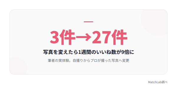 写真変更でいいね9倍の統計データ
