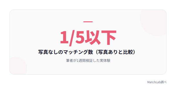 写真なしはマッチング1/5の統計データ