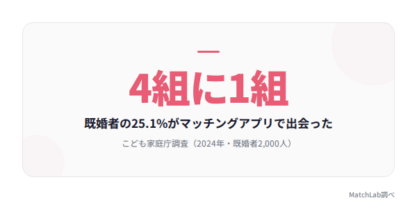 結婚のきっかけ25.1%の統計データ