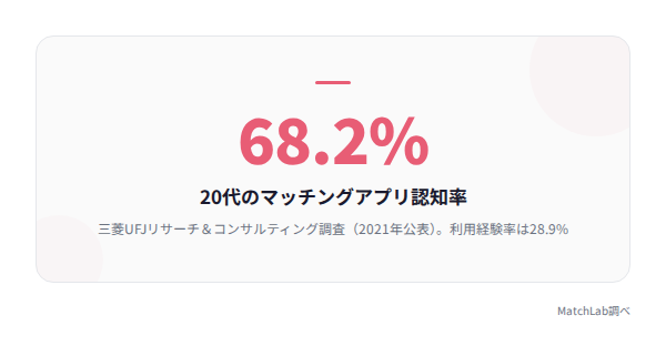 20代の認知率68.2%の統計データ