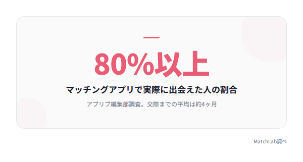 出会えた人は80%以上の統計データ