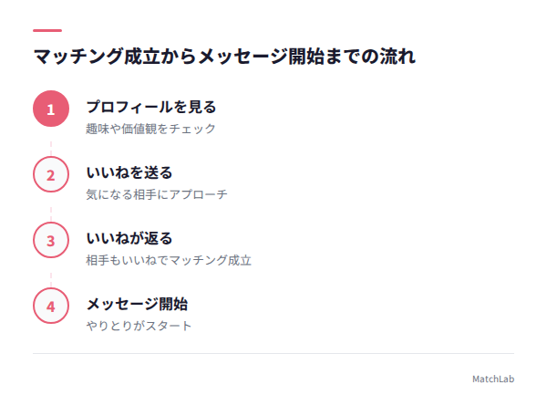 マッチングからメッセージまでの流れの手順ガイド