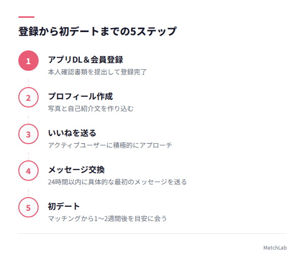 初デートまでの5ステップ図解の手順ガイド