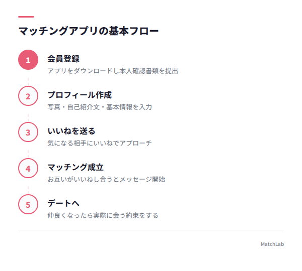 登録からデートまでの5ステップ図解の手順ガイド