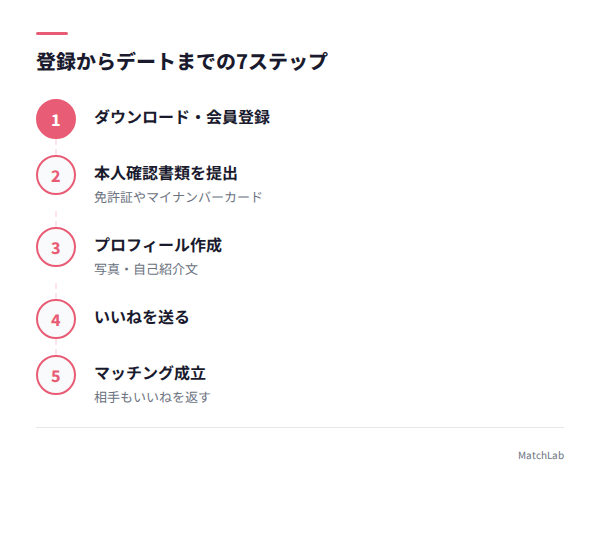 登録からデートまでの7ステップの手順ガイド