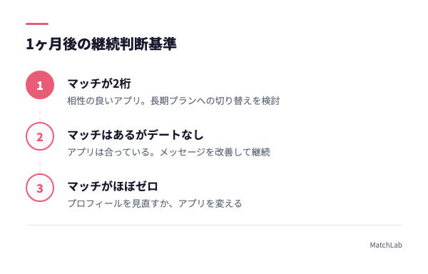 マッチ数別の継続判断フローの手順ガイド