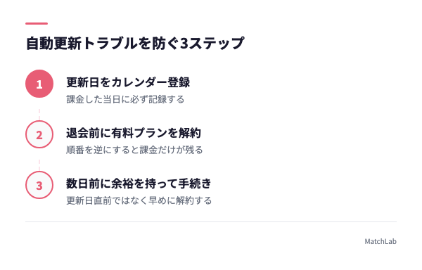解約手続きの3ステップの手順ガイド