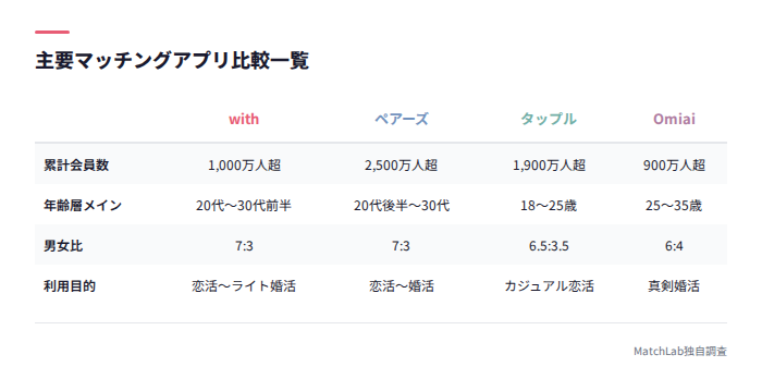 4アプリのスペック比較表