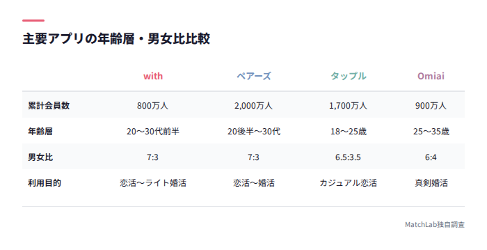 主要4アプリの年齢層・男女比比較表