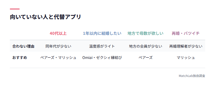 向いていない人向けの代替アプリ表