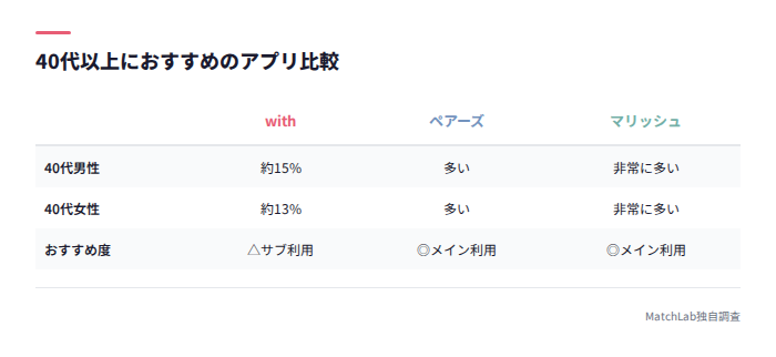 40代向けアプリ比較表