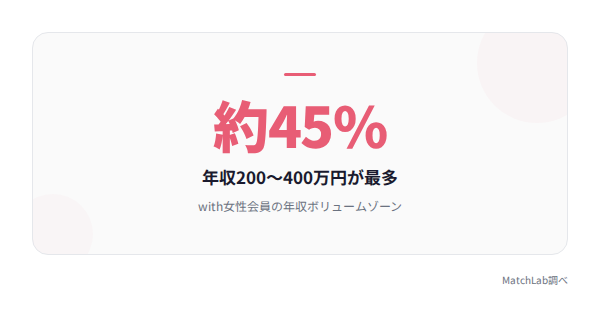女性会員の年収ボリューム層の統計データ