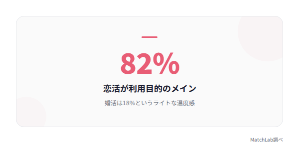 恋活82%・婚活18%の利用目的の統計データ