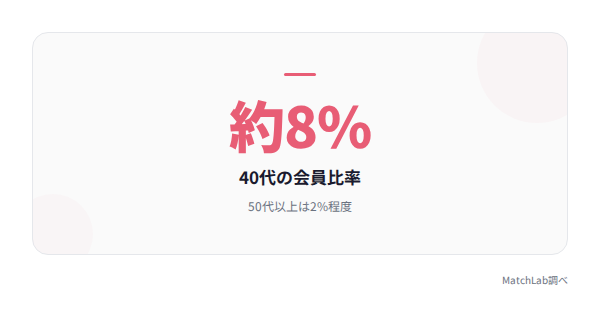 40代・50代の会員比率の統計データ