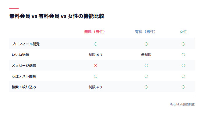 無料有料女性の機能比較表