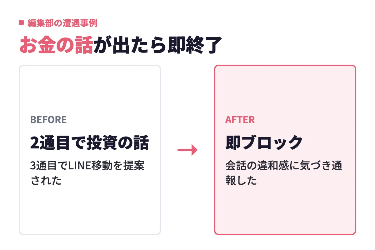 筆者がwithで実際に遭遇した投資詐欺の事例。マッチ後2通目で投資の話をされ3通目でLINE移動を提案されたが、即ブロックと通報で対処した