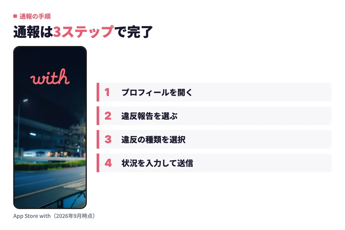 withで業者を通報する手順。相手のプロフィール画面から違反報告を選び、違反の種類を選択して具体的な状況を入力・送信する流れ