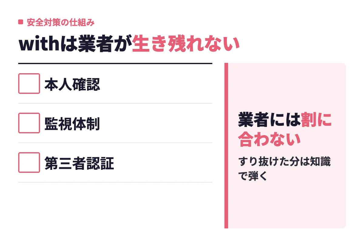 withの安全対策の要点。公的証明書による本人確認、24時間365日の監視体制、個人情報保護の第三者認証により、業者が入りにくく長く生き残れない構造になっている