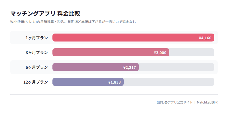 契約期間別の月額料金比較グラフの料金比較チャート