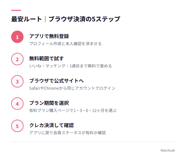 ブラウザ決済の5ステップ図解の手順ガイド