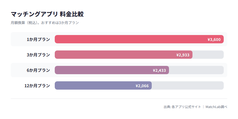 with男性料金プラン比較の料金比較チャート
