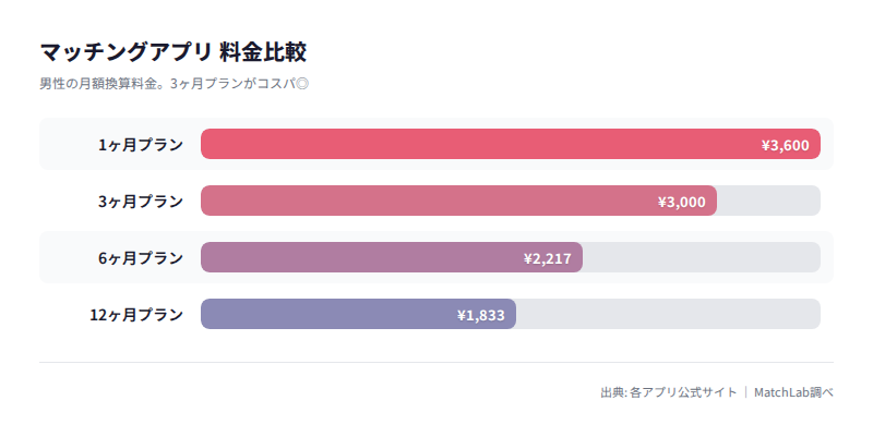 男性料金プラン比較の料金比較チャート