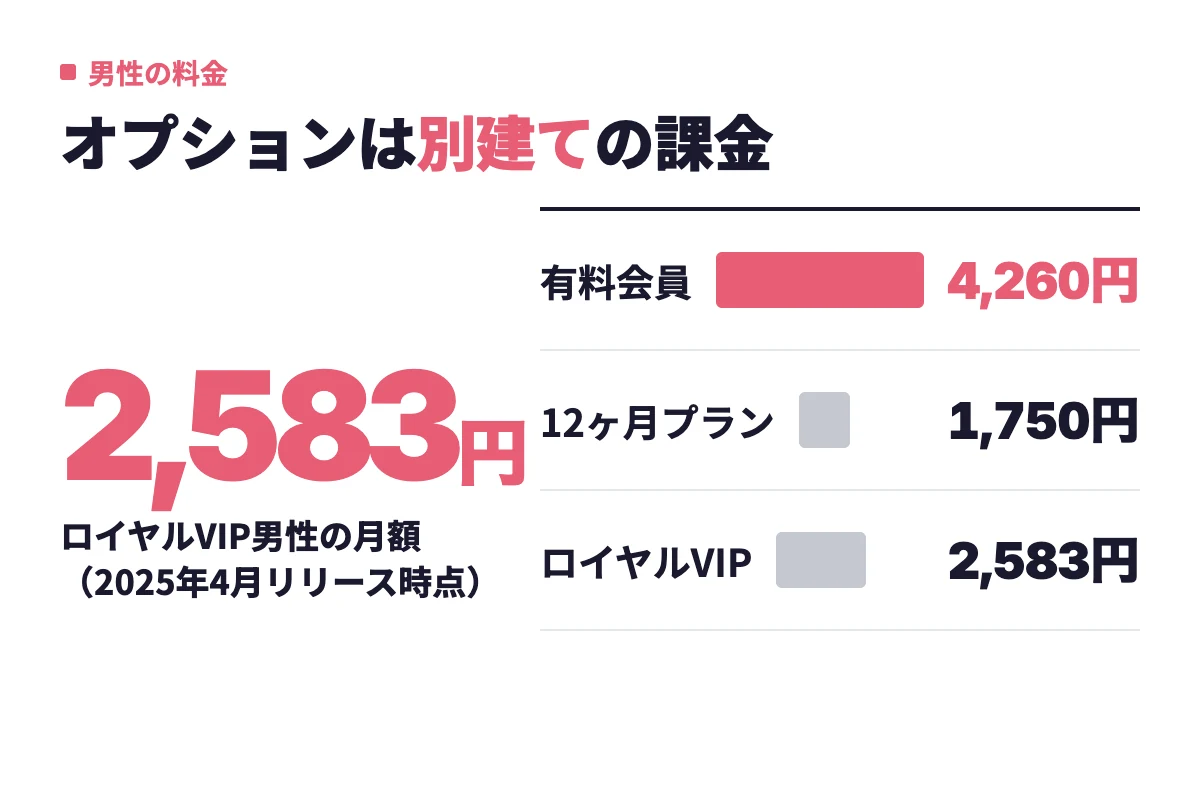 男性は有料会員が1ヶ月4,260円、12ヶ月プランなら月あたり1,750円で、ロイヤルVIPの2,583円がその上に別建てで上乗せされる