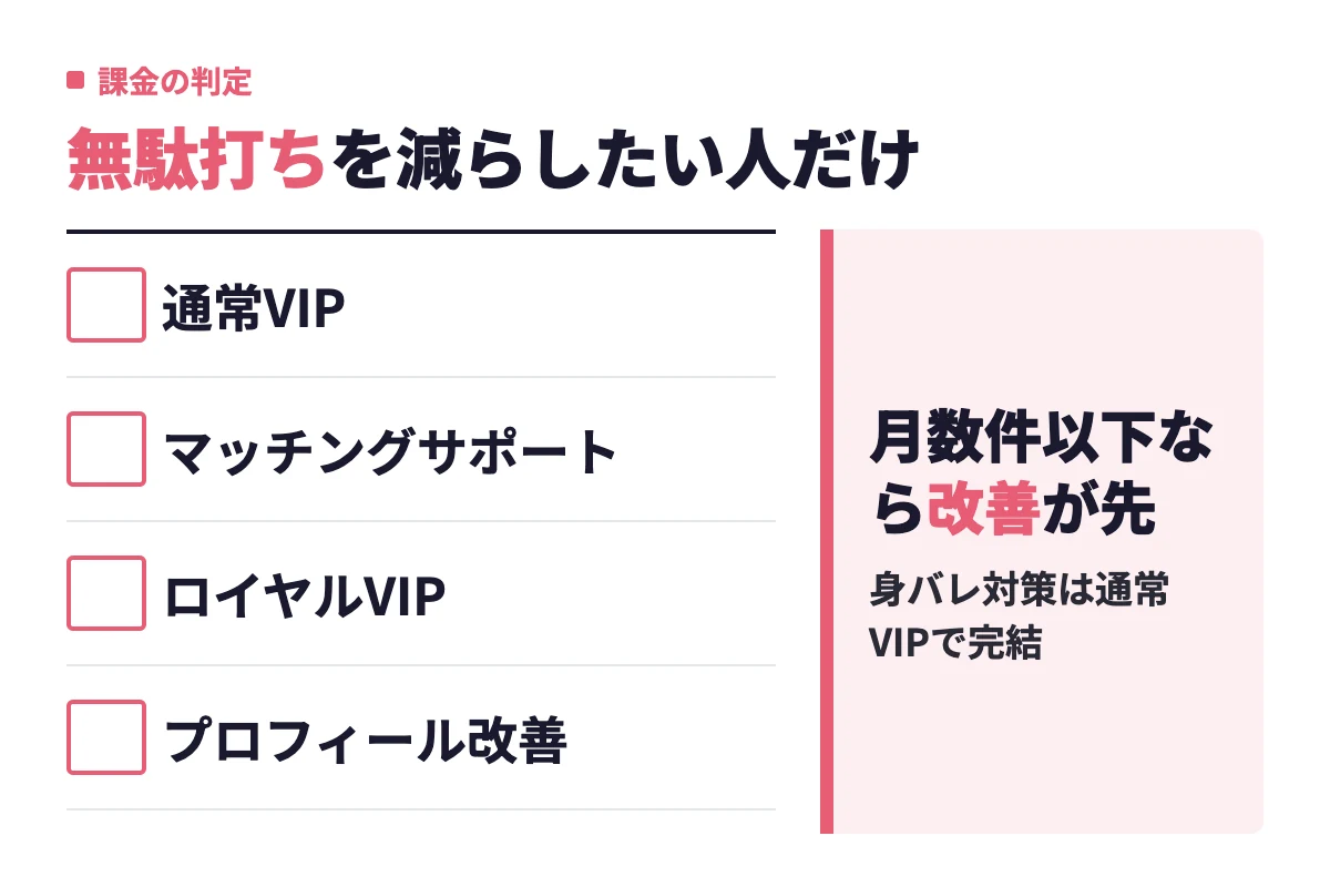 通常VIP・マッチングサポート・ロイヤルVIP・プロフィール改善の4つの選択肢を並べ、マッチングが月数件以下ならオプションよりプロフィール改善が先と判定する