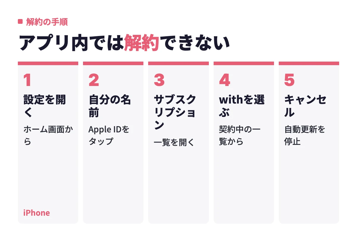 iPhoneの設定から自分の名前、サブスクリプション、withの順に進み、キャンセルをタップして解約する5つの流れ