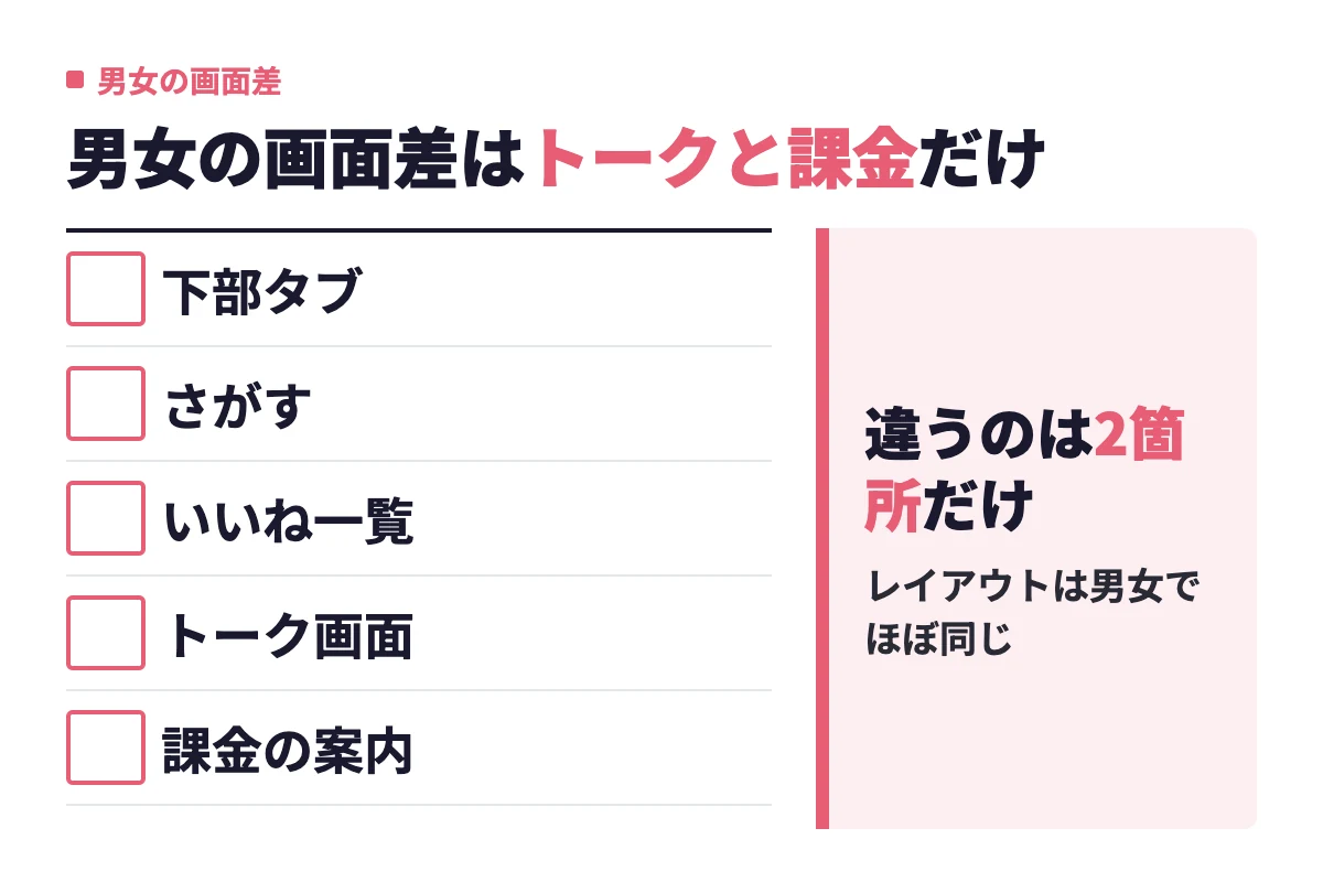 withの画面は下部タブ・さがす・いいね一覧が男女共通で、違いが出るのはトーク画面と課金の案内の2箇所だけという結論