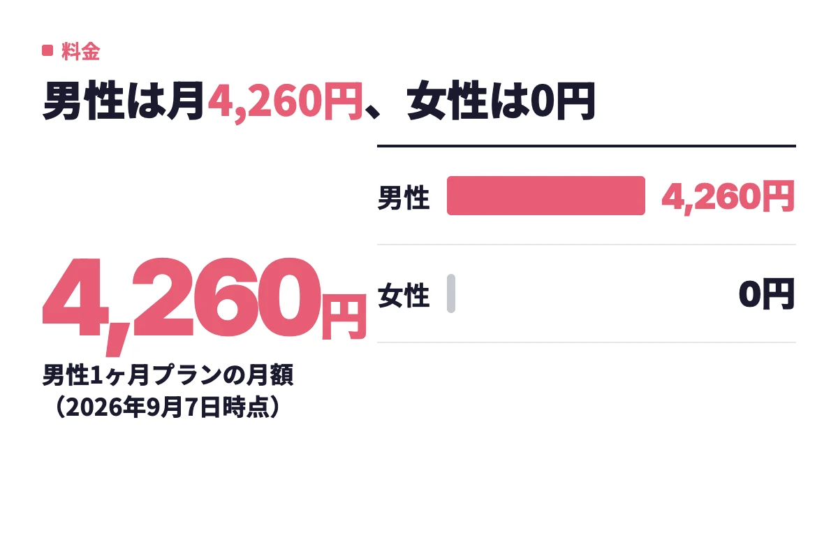 withの月額は男性が1ヶ月プランで4,260円、女性が0円という料金差をそのまま並べた実数