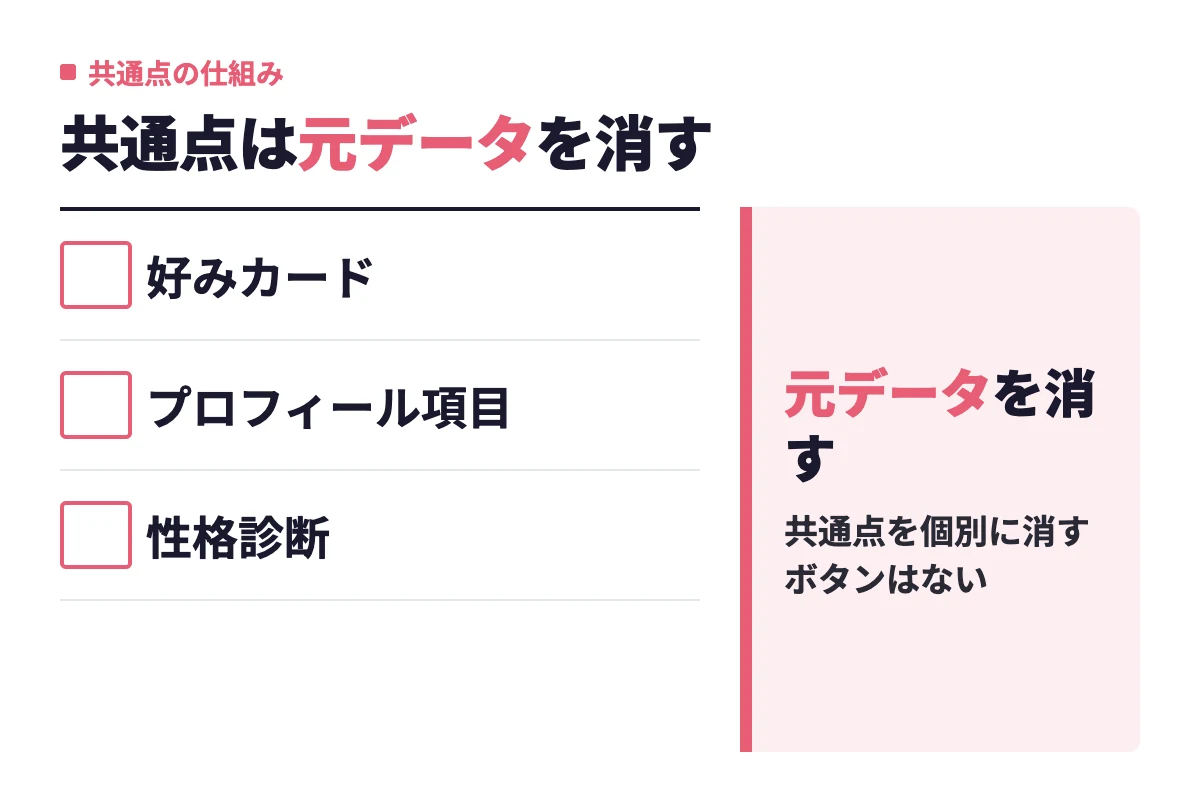 withの共通点は好みカード・プロフィール項目・性格診断の一致から自動表示されるため、消したいときは表示ではなく元データを消すという結論を示している