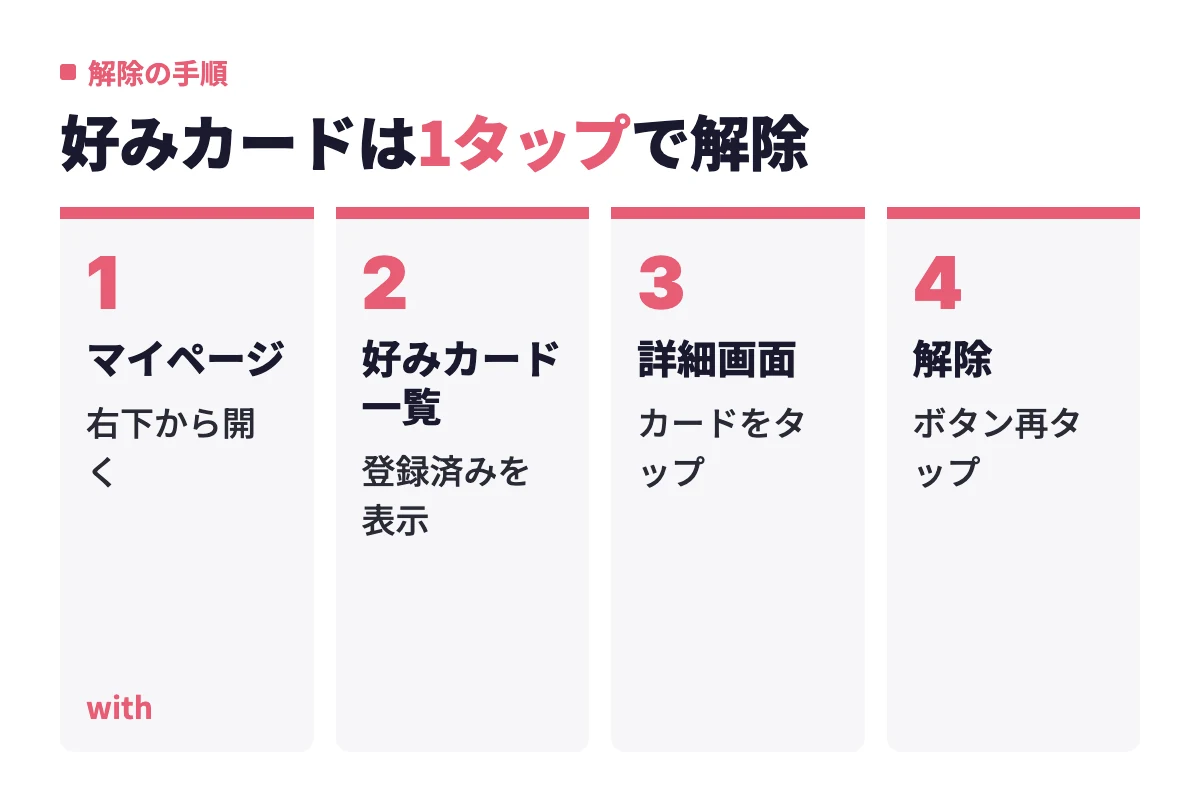 マイページから好みカード一覧、詳細画面と進み、登録済みのボタンをもう一度タップして解除するまでの4つの工程