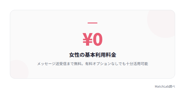 女性は基本無料の表示の統計データ