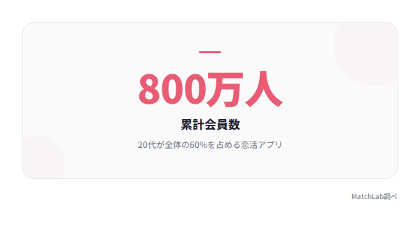 withの累計会員数800万人の統計データ