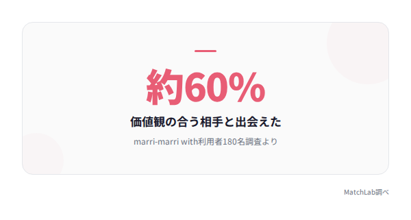 価値観マッチ率60%の統計データ