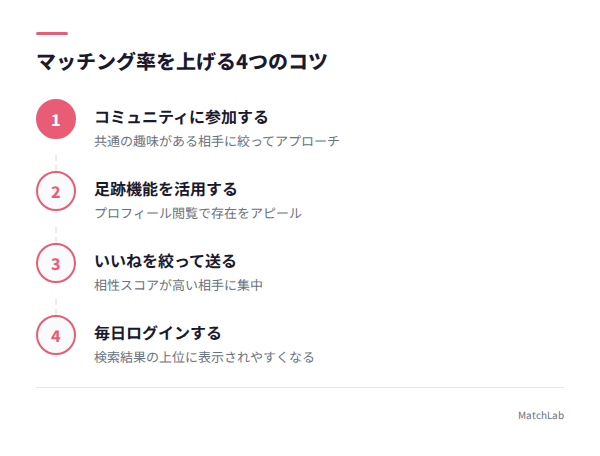 マッチング率UPの4つのコツの手順ガイド