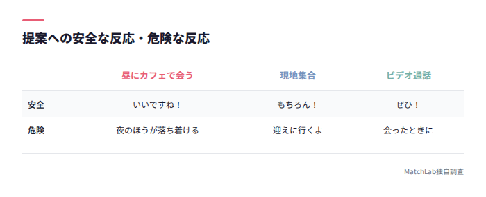 提案への反応で見抜く対比表