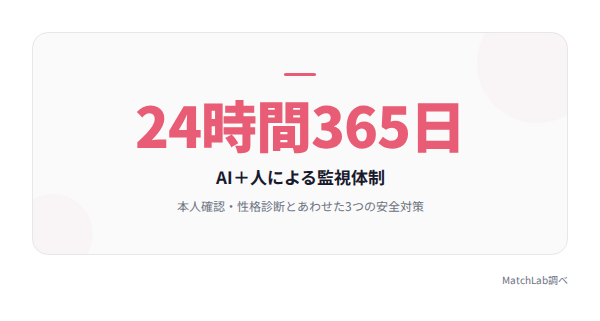 withの監視体制ハイライトの統計データ