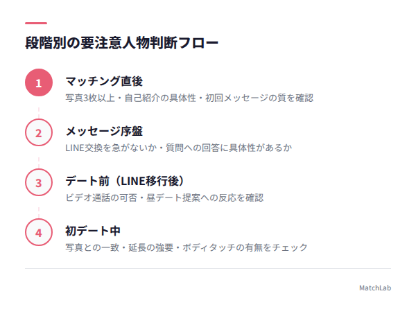 段階別の判断フロー図解の手順ガイド