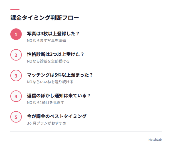 課金タイミングの判断フローの手順ガイド