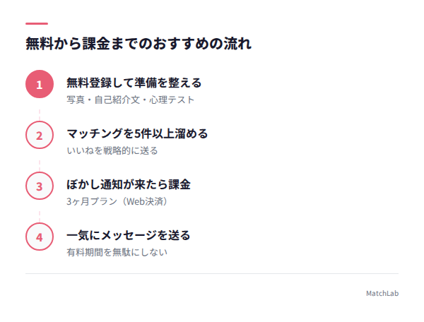 無料から課金までの流れの手順ガイド