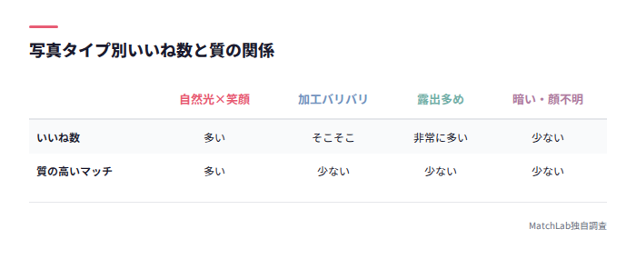 女性写真タイプ別いいねの質比較