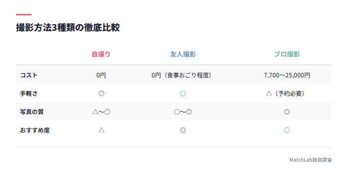 撮影方法3種の比較表