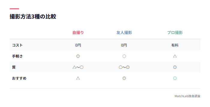 撮影方法3種の比較表