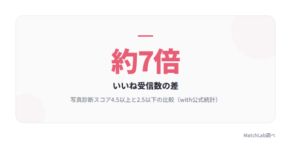 写真スコアによるいいね数の差の統計データ