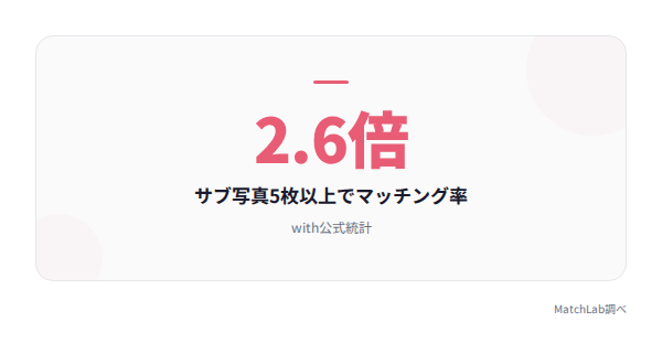 サブ写真5枚以上でマッチ率2.6倍の統計データ