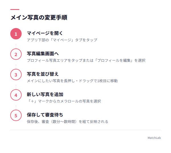 メイン写真の変更手順5ステップの手順ガイド
