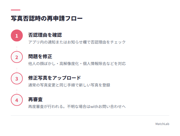 否認時の再申請4ステップの手順ガイド