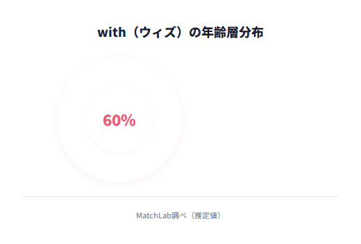 withユーザーの年齢層割合の年齢層分布